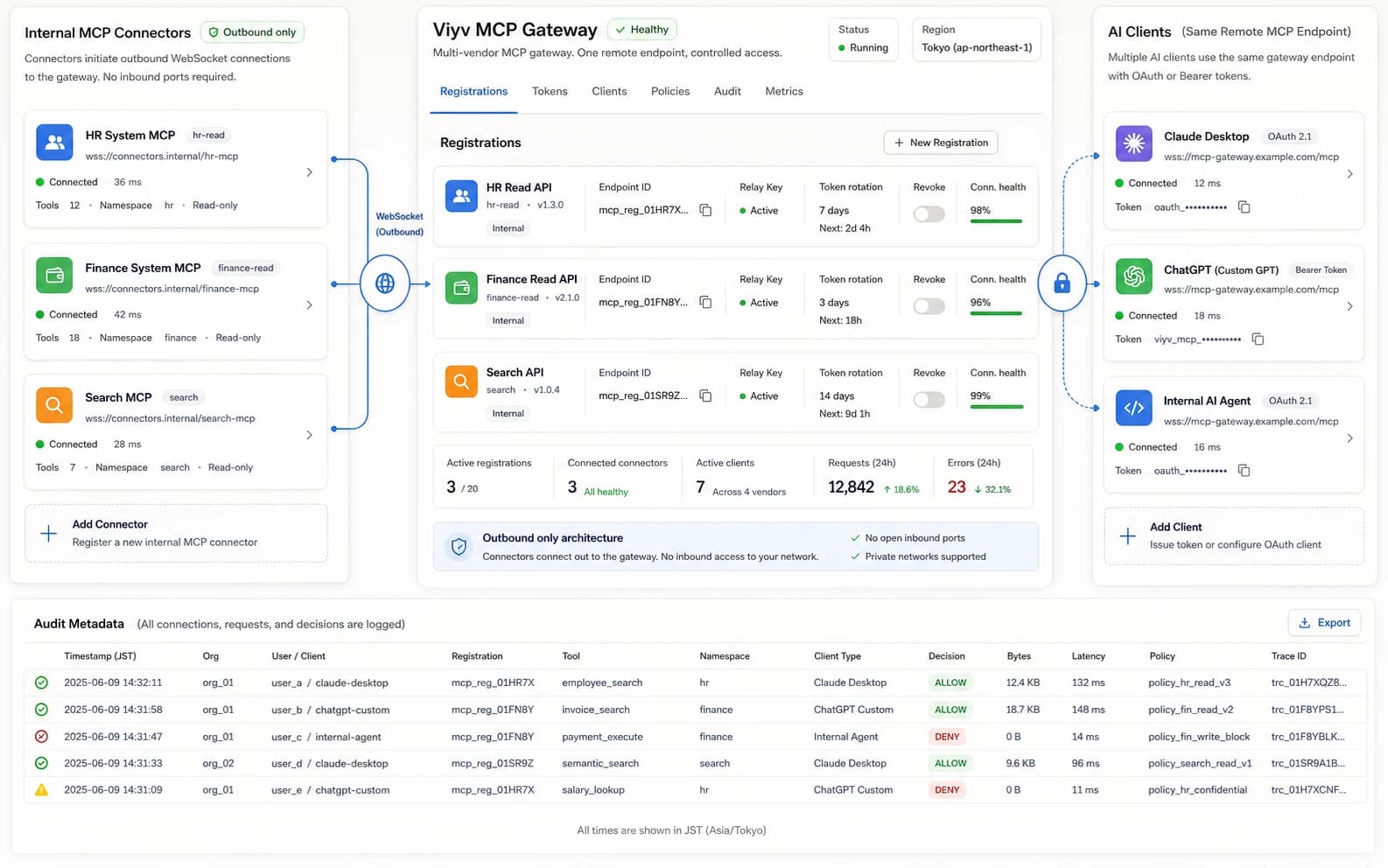 Viyv MCP Gateway が outbound connector、registration、token rotation、revoke、OAuth、audit metadata を統制するビジュアル